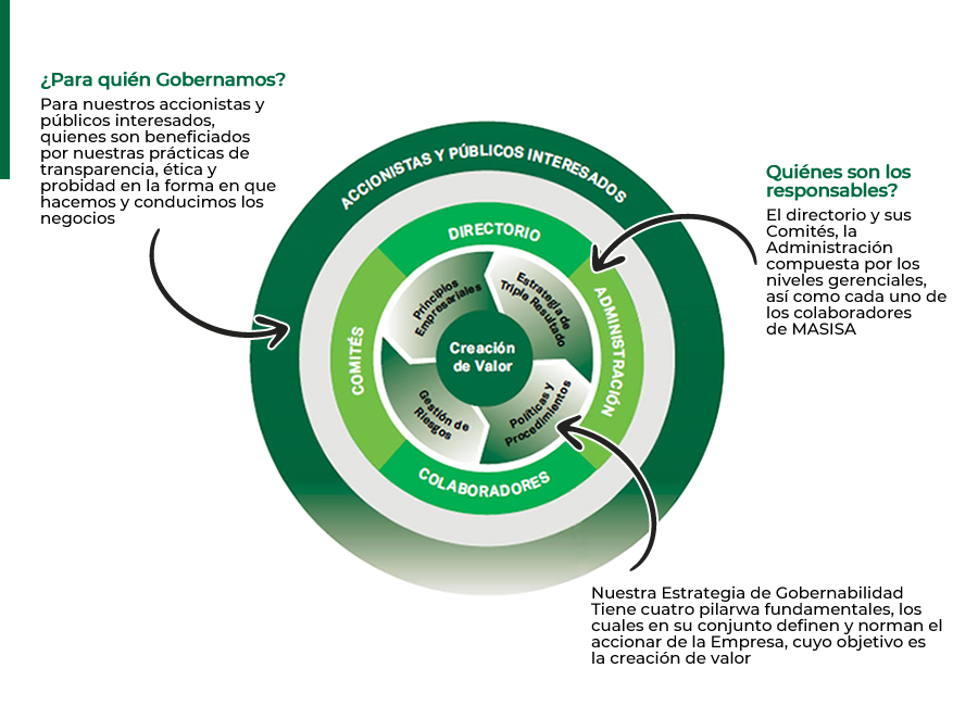 Gobierno Corporativo – Corporativo Masisa